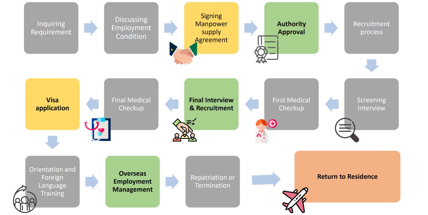 Manpower Recruitment Process